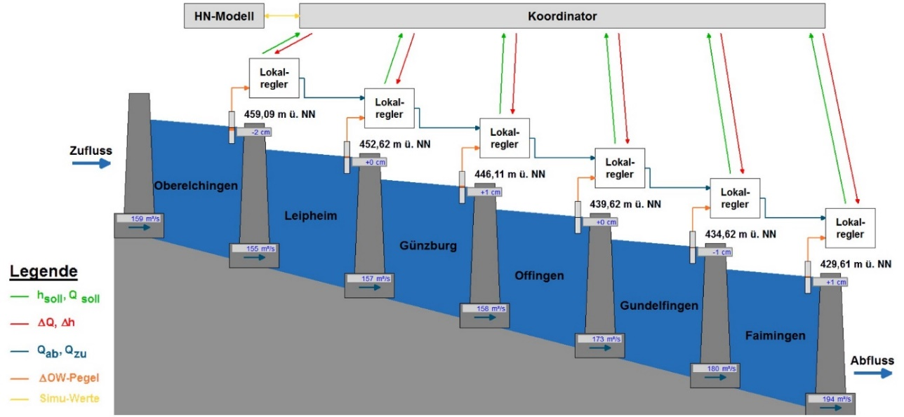 Schematischer Längsschnitt durch die Stauhaltungskette mit lokalen Regelungen an jeder Staustufe und einem Koordinator. Gekennzeichnet sind die zugehörigen Kommunikationswege und die relevanten Messgrößen Abfluss und Wasserstand. Die Lokalregler kommunizieren mit ihrem jeweiligen Ober- und Unterlieger, der Koordinator mit den einzelnen Lokalreglern und dem HN-Modell.