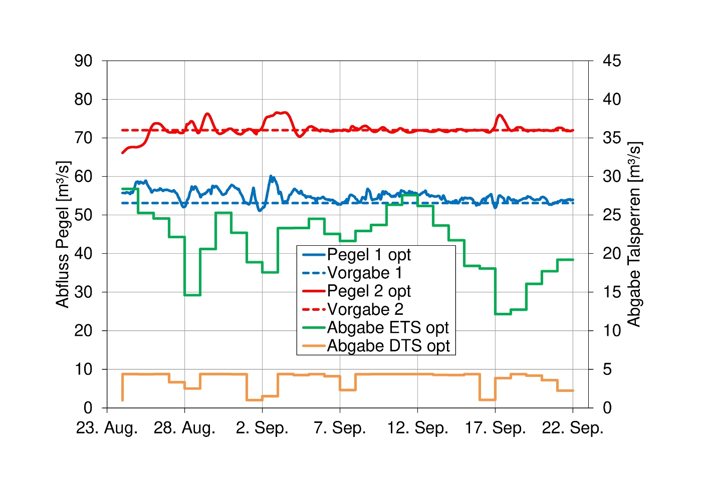 Simulationsergebnisse für Zielvorgaben an zwei Pegeln im Niedrigwasserfall für einen Zeitraum von einem Monat. Die Aufhöhung ist bei der vorliegenden Beispielsituation unter Einhaltung, jedoch auch Ausreizung aller Vorgaben (z.B. Füllstände Talsperren), möglich.