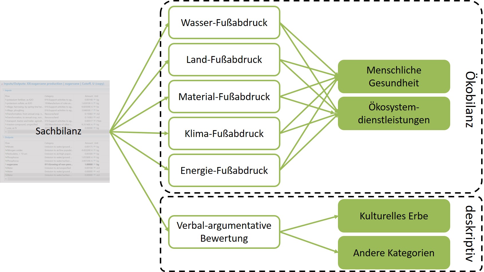 Das Schaubild ist in drei Spalten aufgeteilt: links, Mitte, rechts. In der mittleren und rechten Spalte wird eine Übersicht über ausgewählte Indikatoren und deskriptive Elemente gegeben, die kurzfristige Umweltwirkungen (Wasser-Fußabdruck, Land-Fußabdruck, Material-Fußabdruck, Klima-Fußabdruck und Energie-Fußabdruck, verbal-argumentative Bewertung) und langfristige Umweltwirkungen (Menschliche Gesundheit, Ökosystemdienstleistungen, Kulturelles Erbe, Andere Kategorien) im Zusammenhang mit anthropogenen Prozessen bewerten können. Basierend auf einer Sachbilanz dieser Prozesse, die in der linken Spalte in Form einer Liste von Input- und Outputströmen eines beispielhaften Prozesses dargestellt ist, werden mindestens 80% aller Umweltwirkungen erfasst.