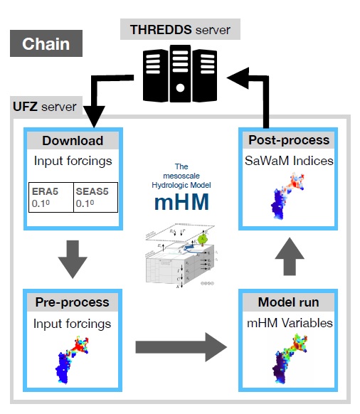 Die Einzelbilder visualisieren die fünf Schritte der automatisierten Prozesskette: Download der Daten vom THREDDS-Server auf den UFZ-Server, Datenvorbereitung, Modellsimulation, Datennachbereitung und schließlich der Upload auf den THREDDS-Server.