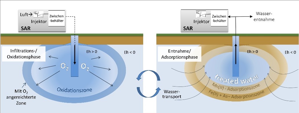 Iron-based subsurface arsenic removal technologies by aeration: A review of the current state and future prospects