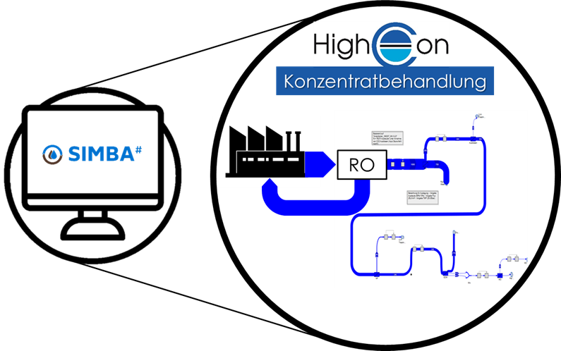 Es ist ein Bildschirmfoto des HighCon Simulationsmodells in der Software SIMBA# in eine schematische Darstellung des Simulationswerkzeuges integriert. Zentral ist ein Netzwerk aus Komponenten und Stoffströmen zu erkennen. 