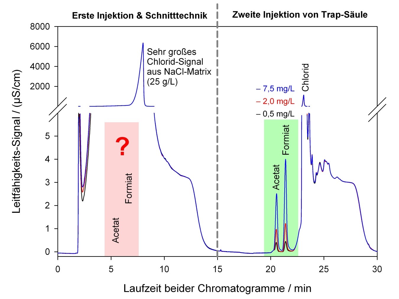 In der Abbildung sind chromatographische Trennungen von Mischungen aus Acetat und Formiat in stark natriumchloridhaltiger Matrix zu sehen. Während im ersten Trenngang trotz Gradiententechnik das große Signal des Chlorids in der Leitfähigkeitsdetektion die Acetat- und Formiat-Signale völlig überlagert, kann mit Hilfe einer Schnitt- und Trap-Technik durch erneute Injektion in einem zweiten Lauf eine chromatographische Trennung der Komponenten erreicht werden. 