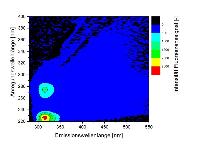 Es sind zwei fluoreszenzspektroskopische Anregungs-Emissions-Diagramme zu sehen, aus denen hervorgeht, dass im UV-Bereich eine deutlich höhere Signalintensität für Phenol gemessen werden kann.