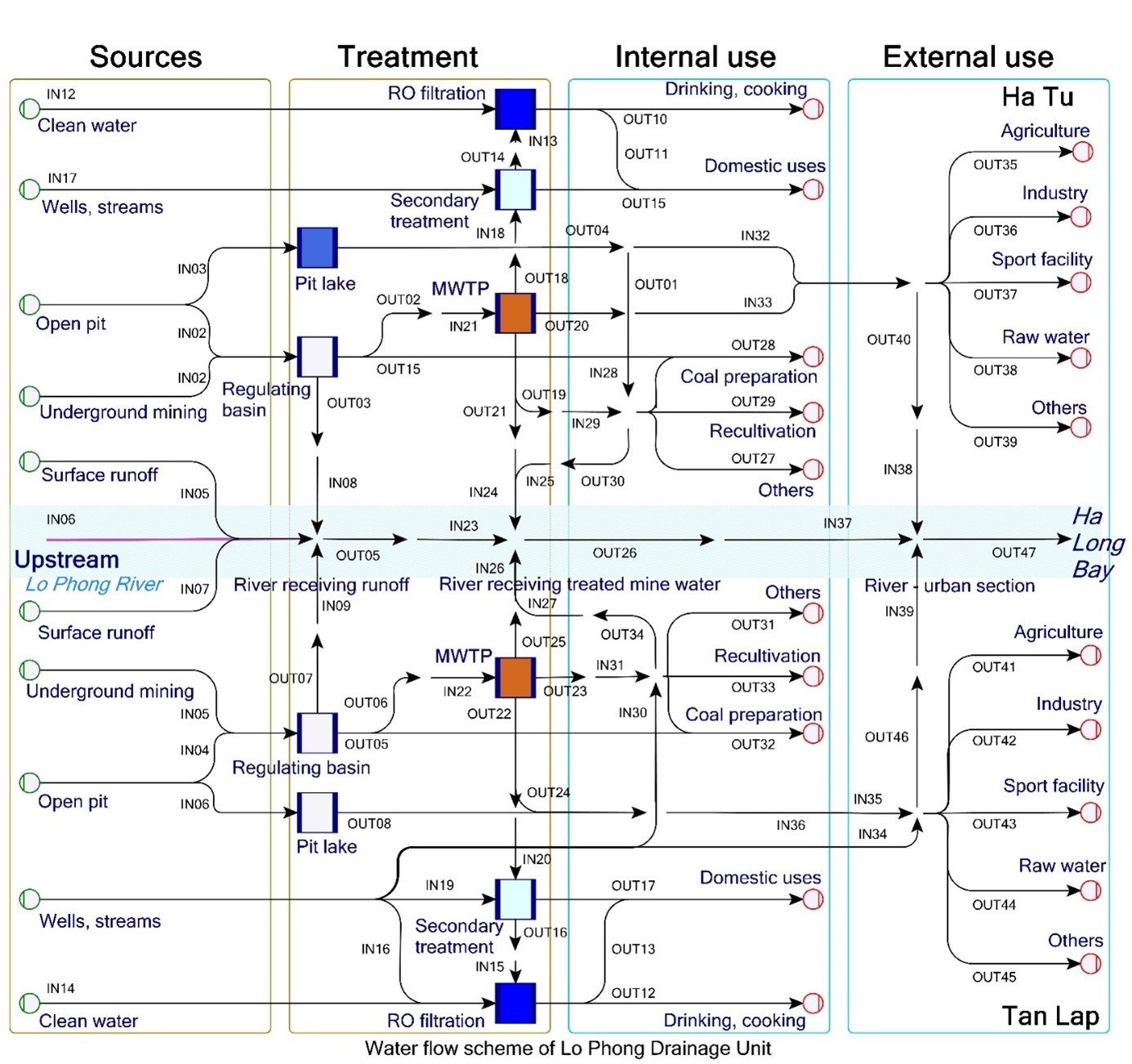 Schematische Darstellung von Wasserströmen am Beispiel Kohlebergbau in Ha Long / Vietnam mit Symbolen für Wasseranfallstellen, Wasserbehandlung und Wassernutzer, die durch Pfeile verbunden sind