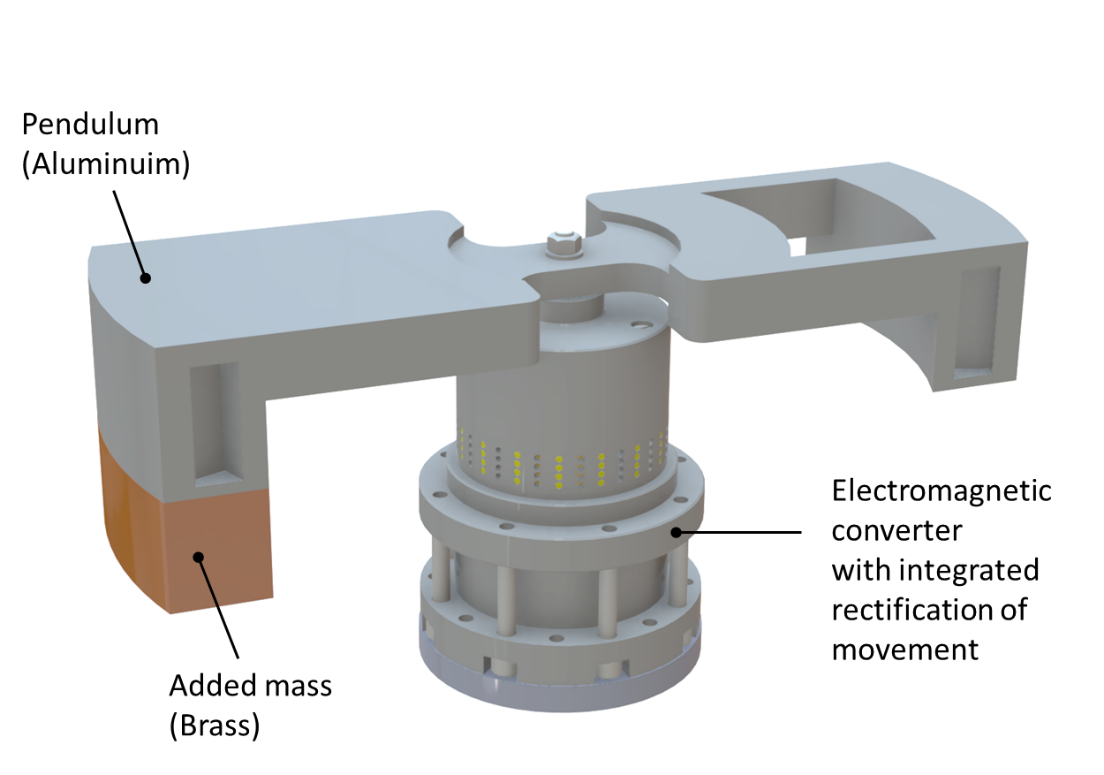 Schema des Pendelwandler-Prototyps mit Schwingmasse und elektromagnetischem Wandler