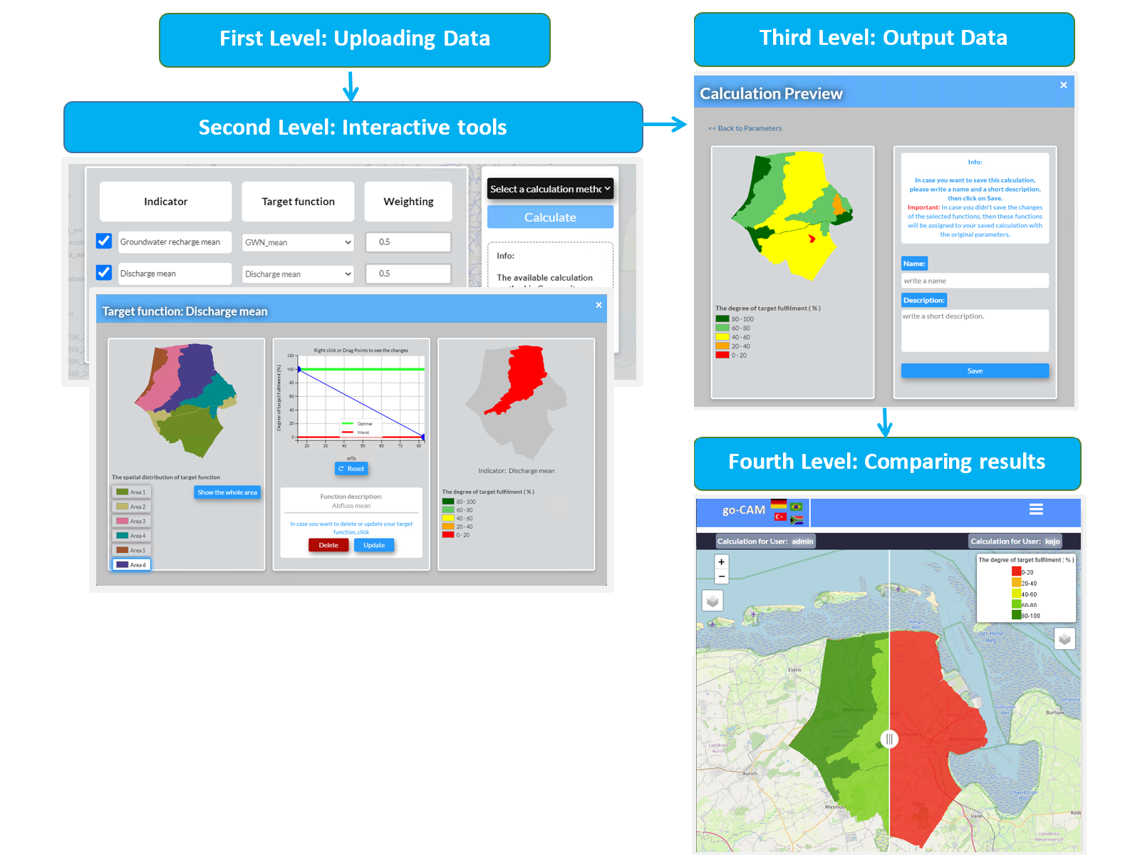 The online platform CAM can be divided into four levels:  1: Data import: meta information and calculated water indicators  2: Interactive selection and weighting of water management options 3: Evaluation of the various indicators with target functions  4: Dialogue process: interactive comparison of results by participating groups