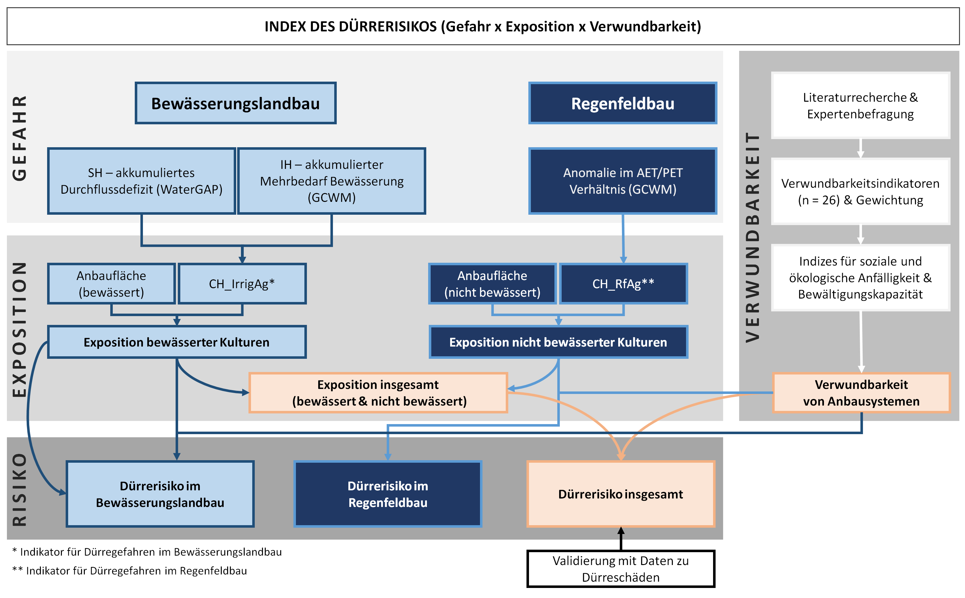 Das Bild zeigt eine grafische Darstellung der Vorgehensweise bei der globalen Analyse Dürrerisikos.