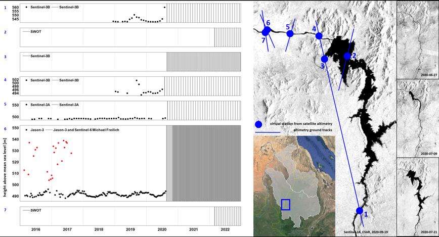 The figure shows the potential of satellite altimetry in monitoring transboundary rivers.