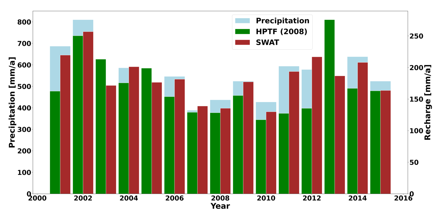 The figure shows a bar chart. The x-axis shows the years 2000 to 2016, the y-axis shows the precipitation in mm/a on the left side and the groundwater recharge in mm/a on the right side. The groundwater recharge values calculated with the HPTF and the SWAT model as well as the precipitation are displayed as columns in the diagram.