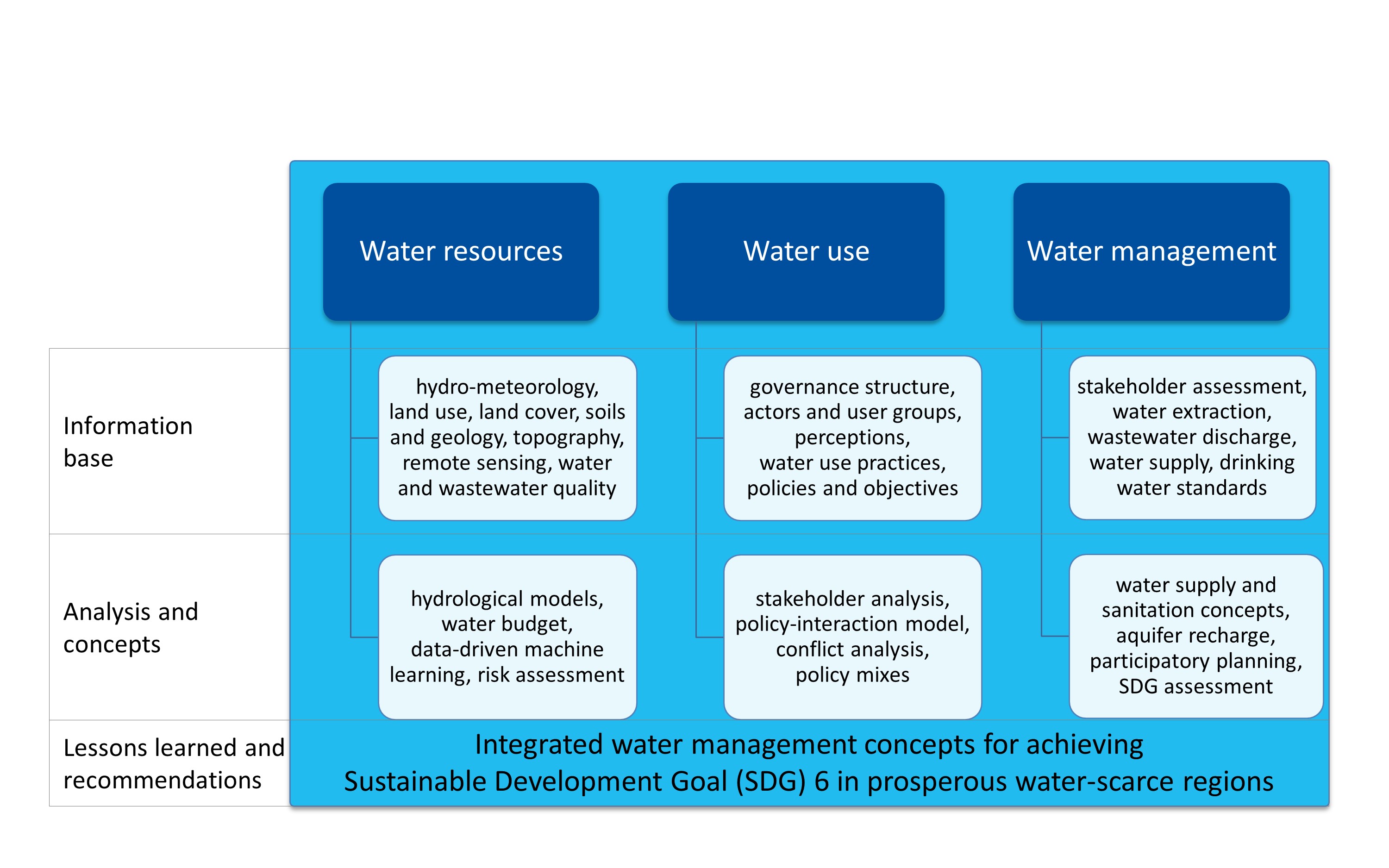 Overview of the structure of the manual and the interdisciplinary approaches that are based on the areas of “water resources”, “water use” and “water management”. In each of the areas, an information base is first established; analyses and concepts are linked to these. Finally, there are key lessons and recommendations.