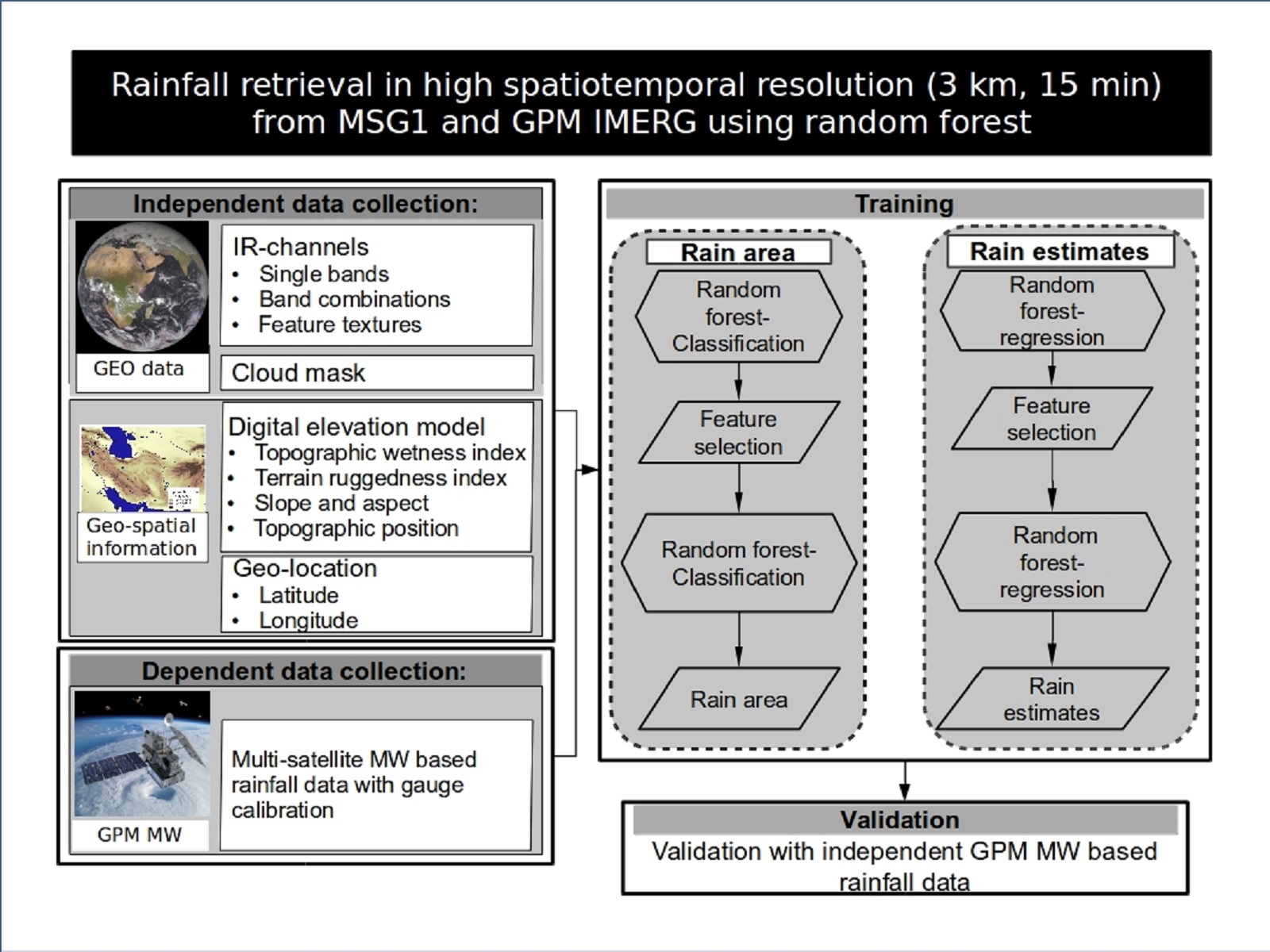 The flow chart shows the data and the workflow of the satellite-based rainfall retrieval. The data include the infrared bands of geostationary satellites, from which band combinations and texture metrics are calculated. Furthermore, a cloud mask, a digital terrain model and geographical longitude and latitude are used as input data for the retrieval. The rainfall rate from the GPM IMERG product is used for model training and validation in the random forest models, for which the data set is divided into a training and an independent validation subset. First, random forest models are created to delimit the rain area. Then random forest models are created to estimate the rain rate. Finally, the results are checked with independent validation data.
