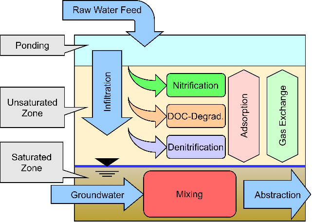 Fließschema der (vereinfachten) Abbauprozesse von geklärtem Abwasser während der Versickerung