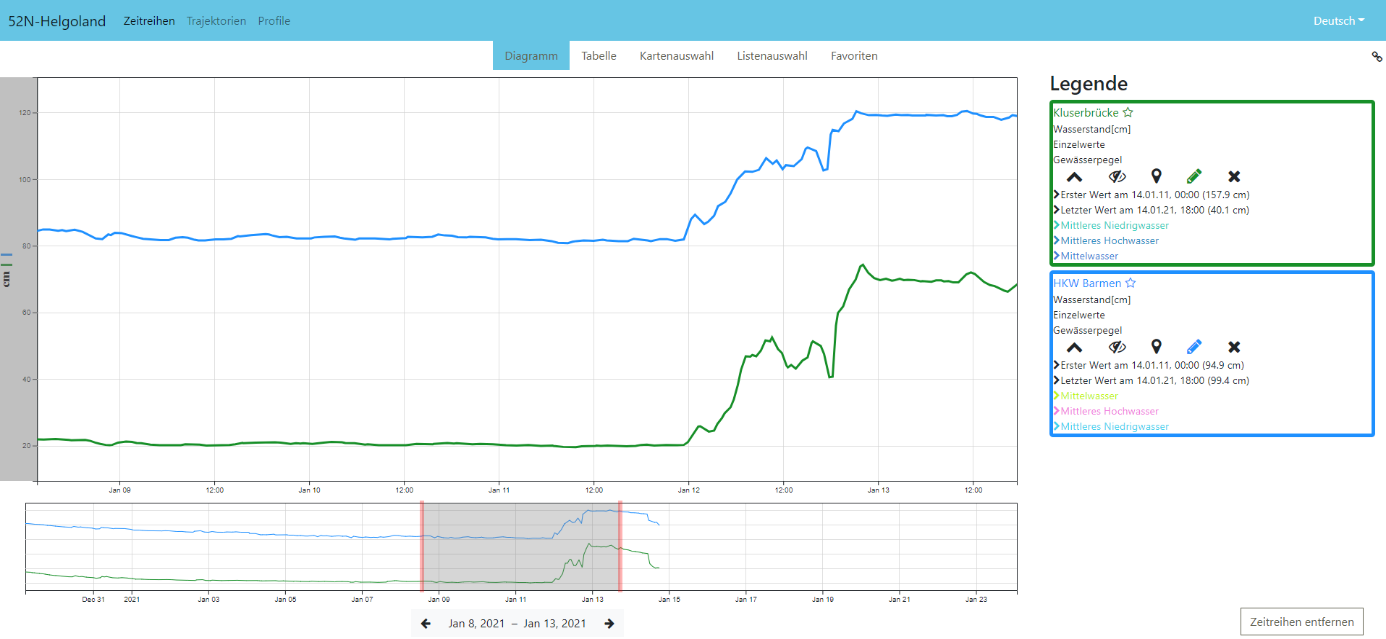 Diagram view of two time series in a browser-based web client: in addition to the temporal course of the water level at two stations, a longer time segment is also displayed to provide an overview of the time series. There is also a legend.