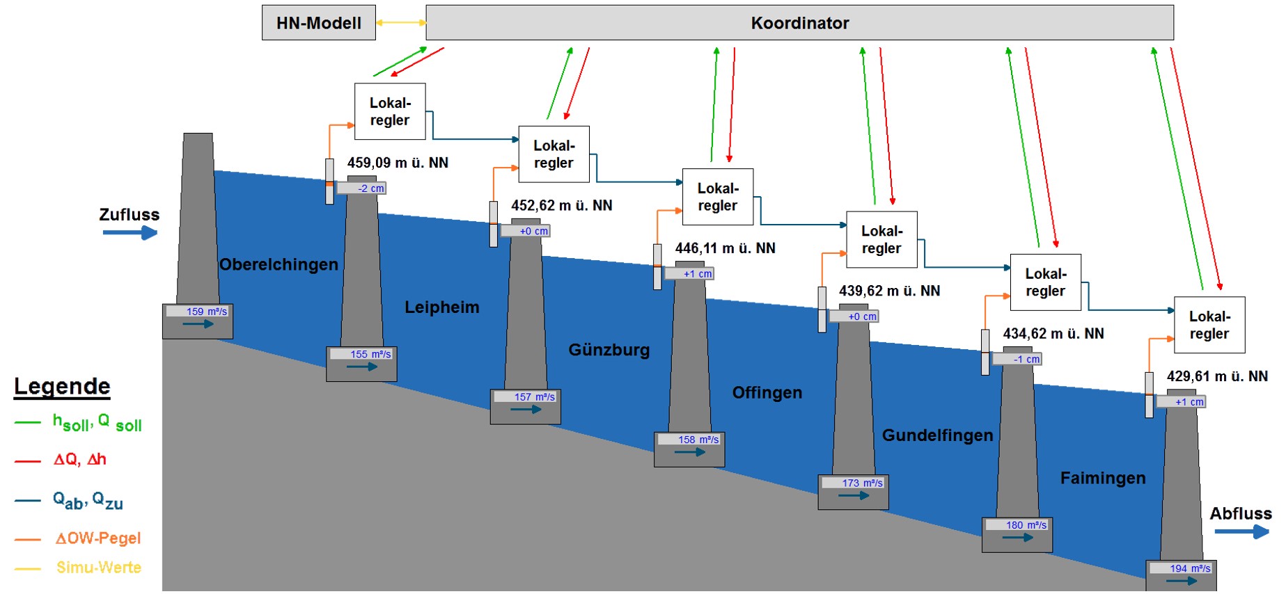 Schematic longitudinal section through the cascade reservoirs with local controls at each reservoir and a coordinator. The associated communication channels and the relevant measured variables are marked (discharge and water level). The local controllers communicate with their upstream and downstream counterparts, the coordinator with the individual local controllers and the HN model