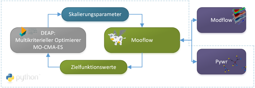 The graphic depicts the interfaces of the Mooflow optimization framework to the MODFLOW and Pywr models and the MO-CMA-ES optimization algorithm.
