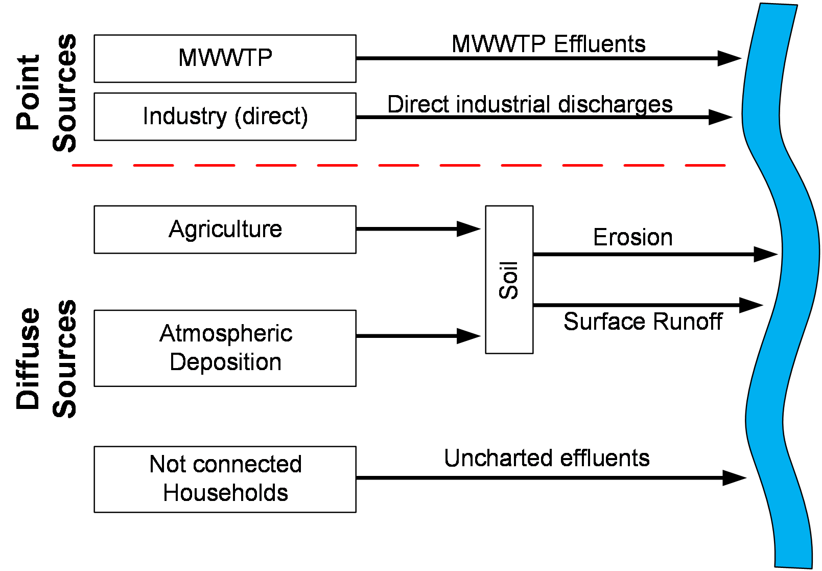 The graph shows the relevant input paths after reducing the model complexity. MWWTP: Municipal Waste Water Treatment Plants © S.Hilgert 