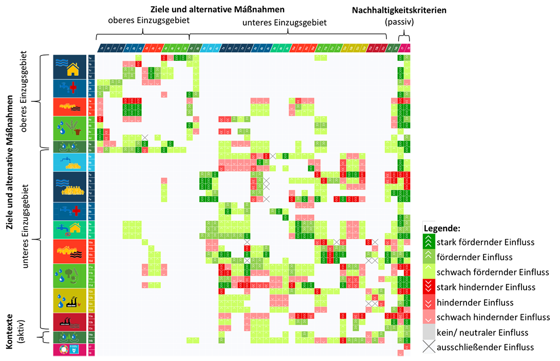 The figure shows a cross-impact matrix in which 14 goals and 2-5 alternative measures and instruments to achieve these goals are compared. It is a conceptual model in which interactions between different measures and instruments were assessed in pairs. Fostering effects are green, hindering effects are red, depending on the strength of the influence, the shade is darker. In addition, mutually exclusive relationships are marked with crosses. Cells without colour do not assume any influence between the respective measures. In addition to the goals and measures, the model also contains the influence of context conditions (here: governance variants) as active factors and SDG targets as passive factors. The example shows the network of interactions of water management measures in the Lurín river basin, Lima, Peru.