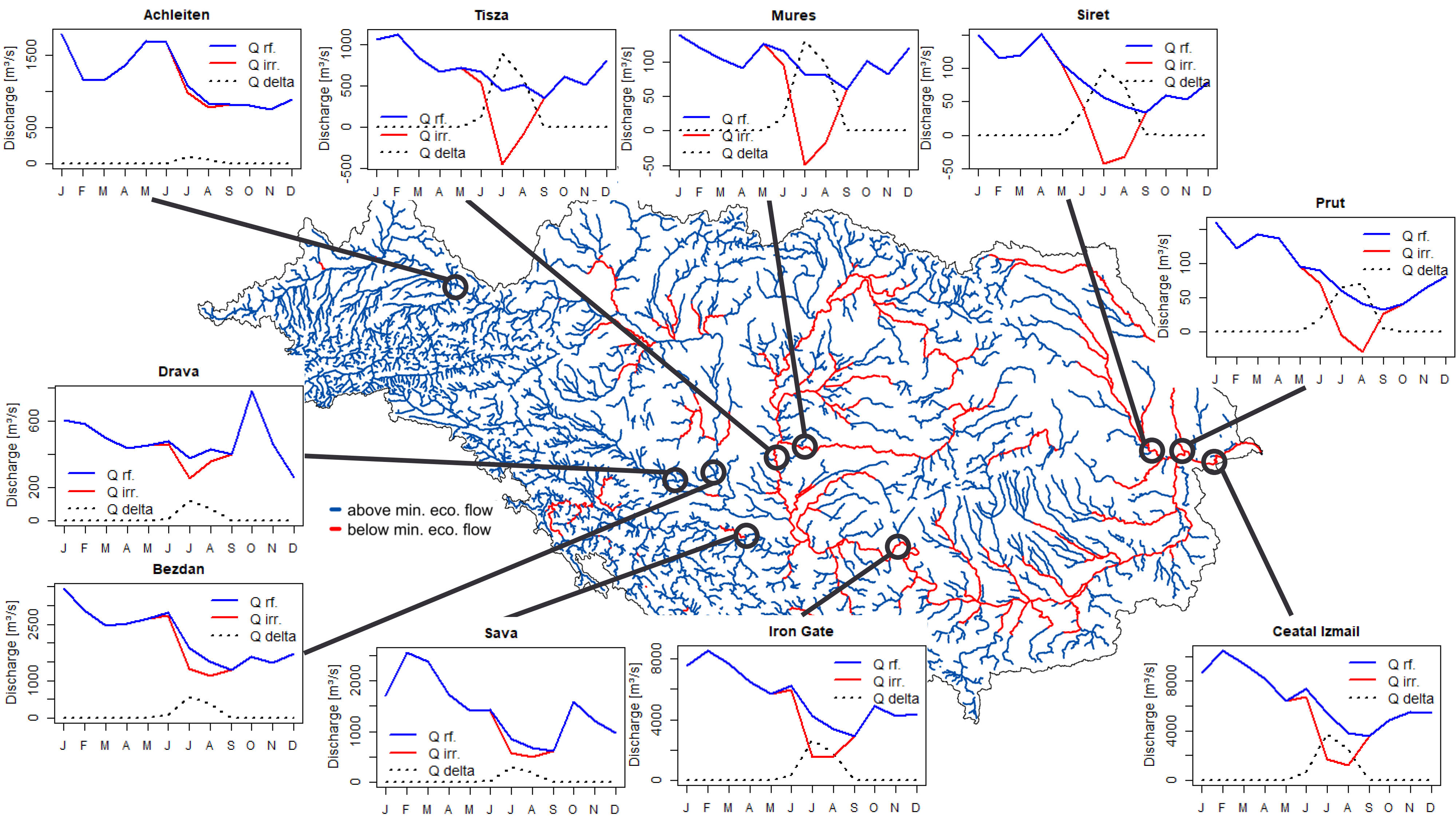 The Danube river basin with its river network is shown. Most of the river network is indicated in blue; some sections of the lower Danube are red (e.g. the Danube mainstream below the Iron Gate and the Tisza river). Diagrams with modelled discharge over time are shown for ten gauges or sub-basin outlets in the river basin (Achleiten, Drava, Sava, Bezdan, Tisza, Mures, Siret, Prut, Iron Gate, Ceatal Izmail). The diagrams include the non-irrigated discharge (blue line), the irrigated discharge (red line) and the absolute reduction in discharge (dashed black line). While there is little or no difference between the non-irrigated and irrigated discharge at some gauges (Achleiten, Drava, Sava, Bezdan), a significant difference is visible at others (Tisza, Mures, Siret, Prut, Iron Gate, Ceatal Izmail).