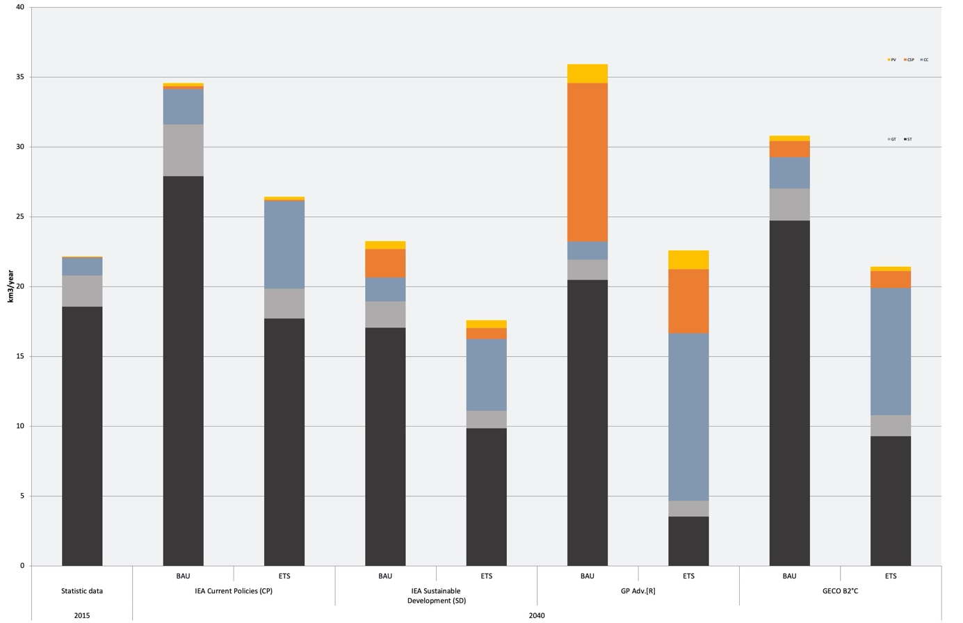 Bar chart showing the annual water consumption for electricity generation from different energy sources. The electricity generation is shown for the year 2015 as well as for the year 2040, taking into account four different energy scenarios