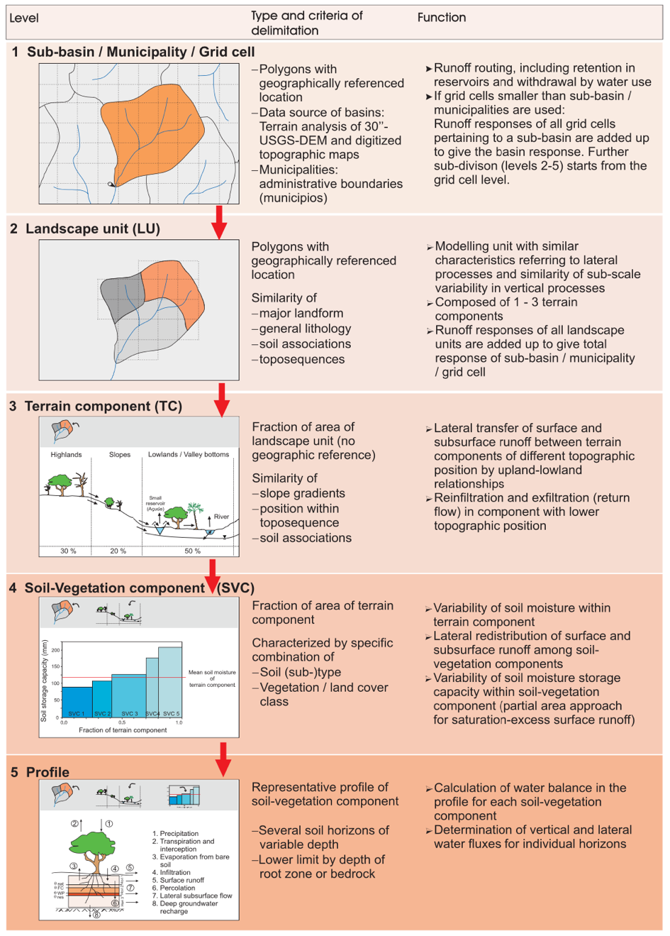 Diagram of the hierarchical, multi-scale structure of the WASA-SED model for discretizing river basins into model units. The picture shows the refinement of the spatial scale of (sub-) basins, landscape units, terrain components, soil-vegetation components and individual profiles with a detailed description of the process implementation in the model system