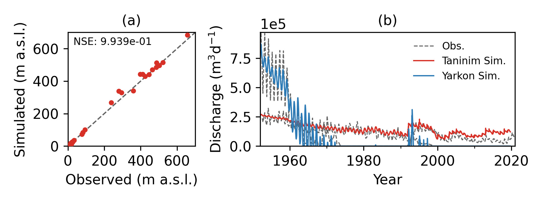 Simulated + observed (a) groundwater level, (b) spring discharge 