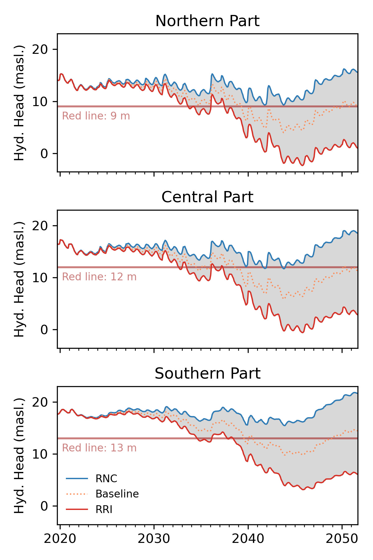 Prediction of the groundwater level relative to  critical minimum