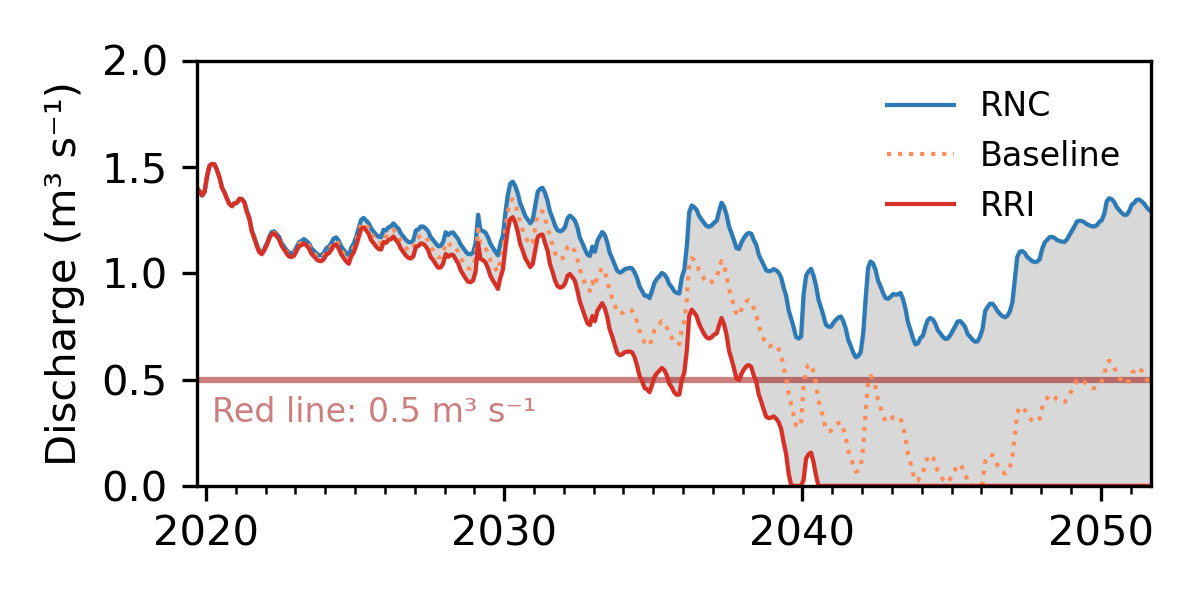Spring discharge relative to the critical minimum level 