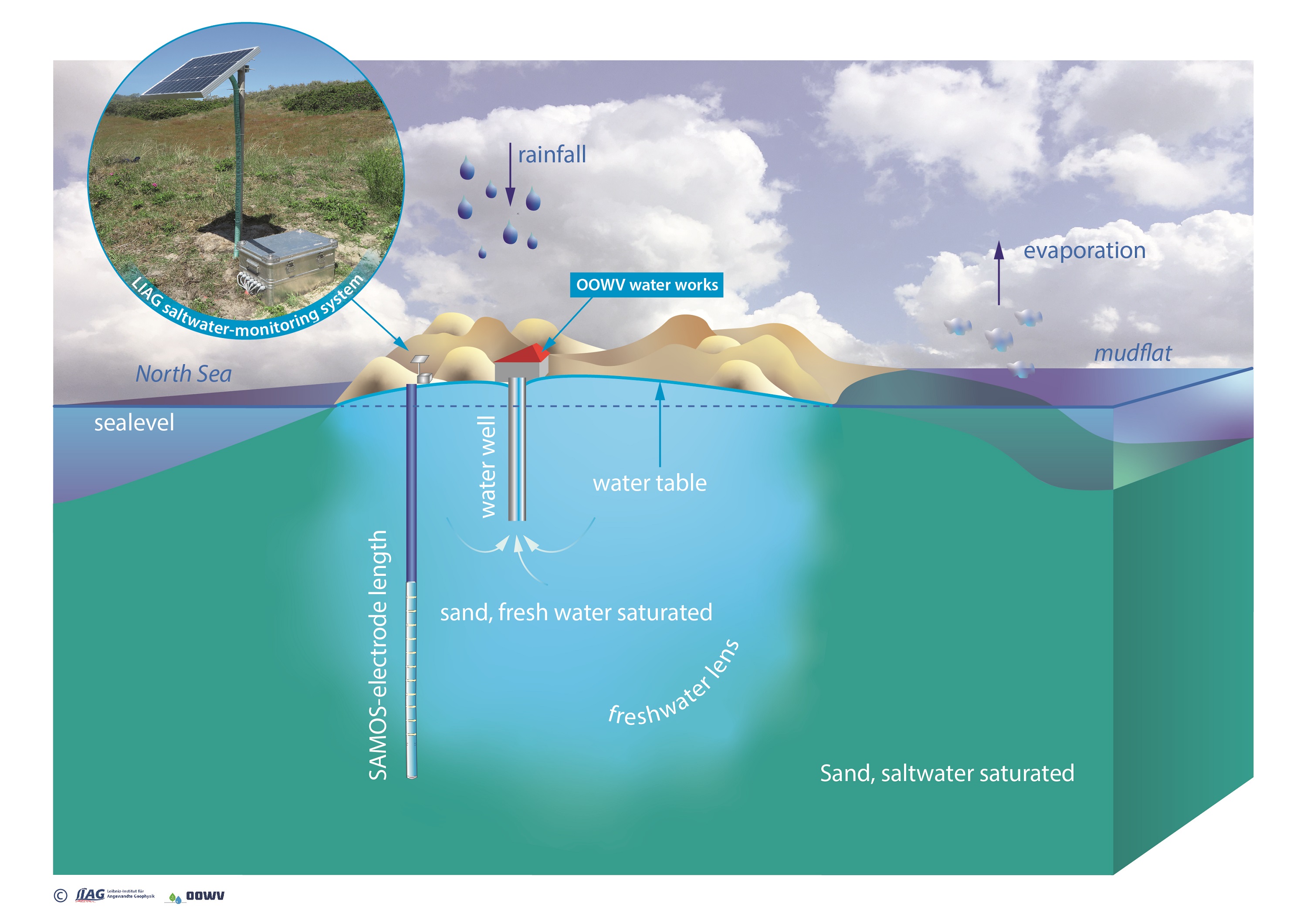Explanatory graphic for the installed SAMOS electrode chain at Spiekeroog for monitoring the fresh-saltwater boundary
