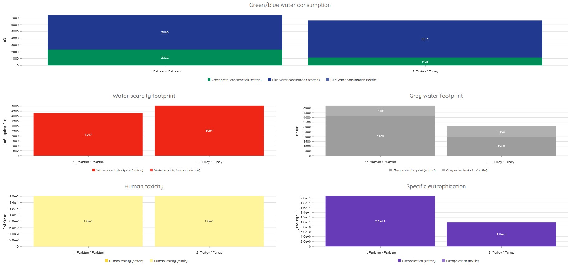 Example calculation results of the green and blue water consumption, the water scarcity footprint, the grey water footprint, the toxicity effects on human health and eutrophication.