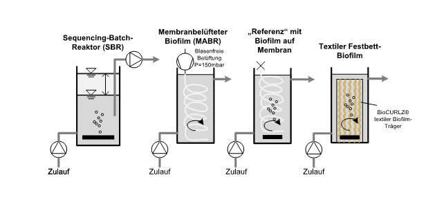 schematic diagram of the four lab-scale reactors: sequencing batch reactor with low sludge loading, membrane aerated biofilm reactor, reference reactor with biofilm on the membrane and external aeration, textile fixed bed biofilm reactor.