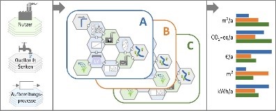Various water management concepts are assembled from building blocks for water withdrawal, delivery, use, and treatment, which can then be compared based on technical, economic, and environmental factors.