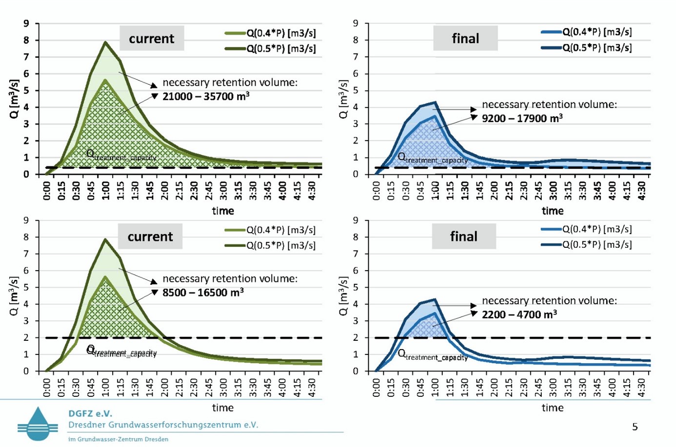 From the runoff curves, the required detention volumes can be read for different rainfall-runoff events and treatment capacities.