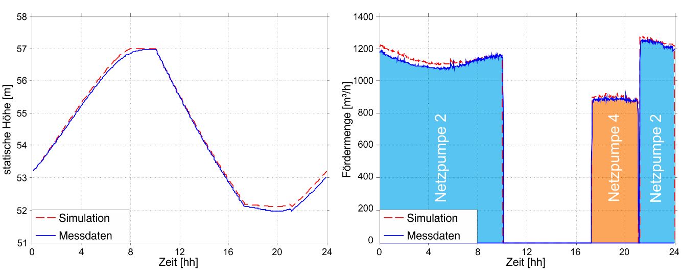 Two Grafics: Comparison of Simulation with pump-data