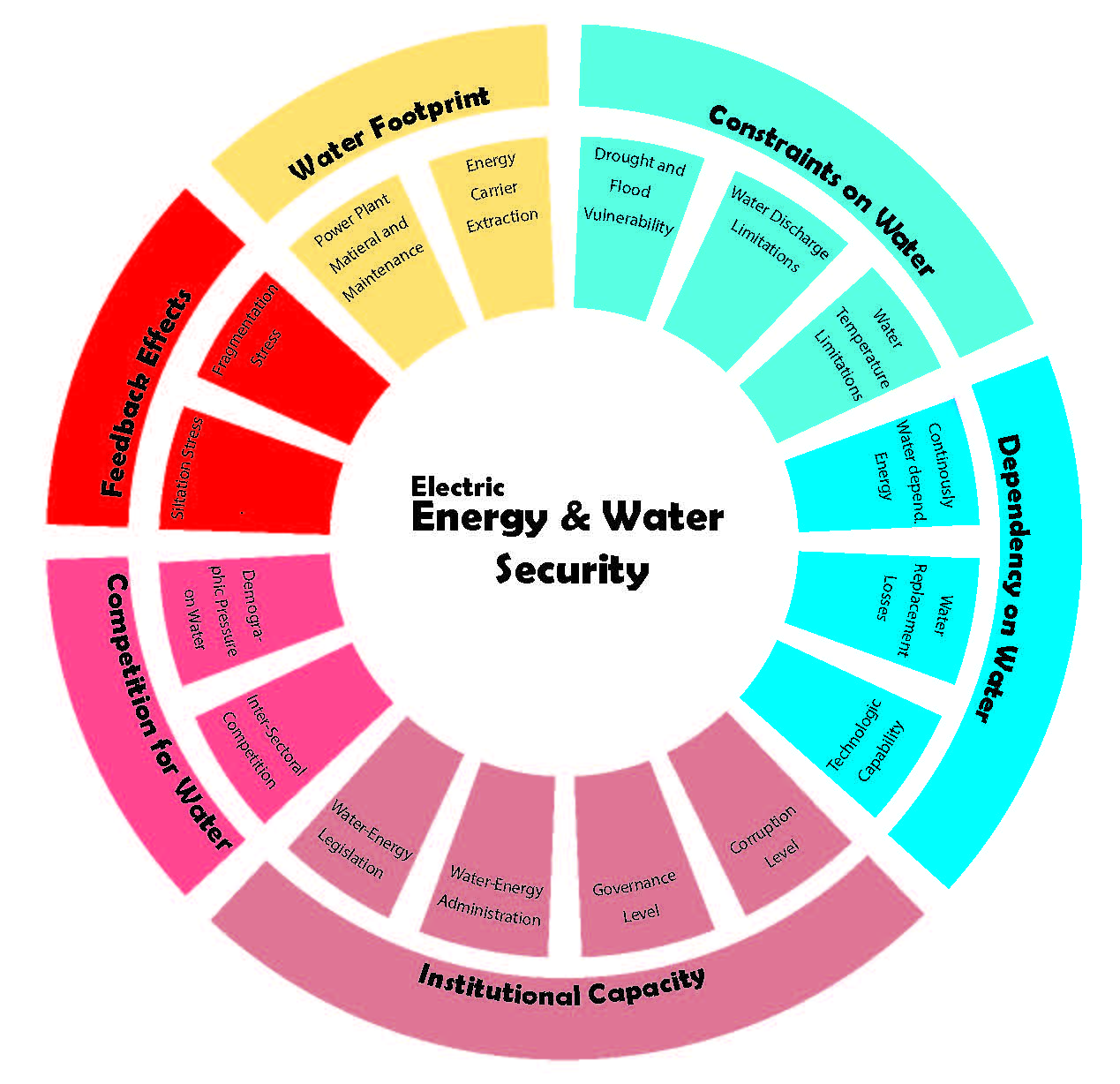 Sixteen sub-indicators arranged in a circle are surrounded by six main indicators. Together they form the “Water & Energy Security” indicator set. 