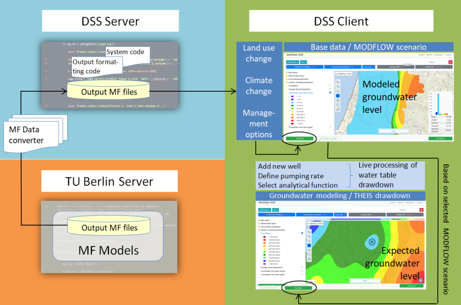 The results from the MODFLOW model runs can be visualized and evaluated on the client side and form the basis for user-controlled live processing.