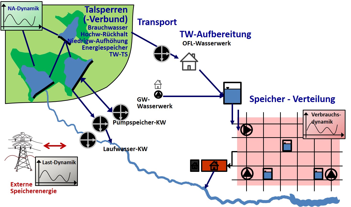 Schematische Darstellung der Energiepotenziale in Talsperren, bei Wassertransport und –speicherung, im Verteilungsnetz und in Wasserwerken, Berücksichtigung der dynamischen Randbedingungen.