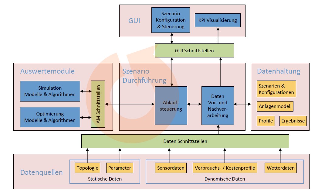 Struktureller Aufbau des Decision Support Systems EWave, mit den Datenquellen als Basis, danach folgen über Schnittstellen 3 Module (Auswertemodul, Durchführung und Datenhaltung) bis zur GUI