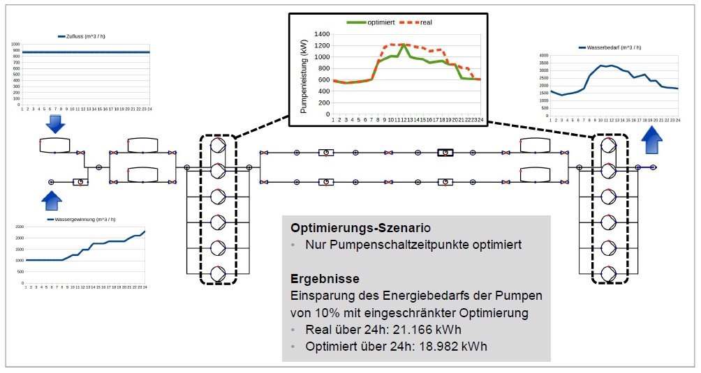 Es ist eine Beispielrechnung mit einem Einsparpotential von ca. 10% für die betrachteten Pumpen dargestellt und durch verschiedene Grafiken erläutert.