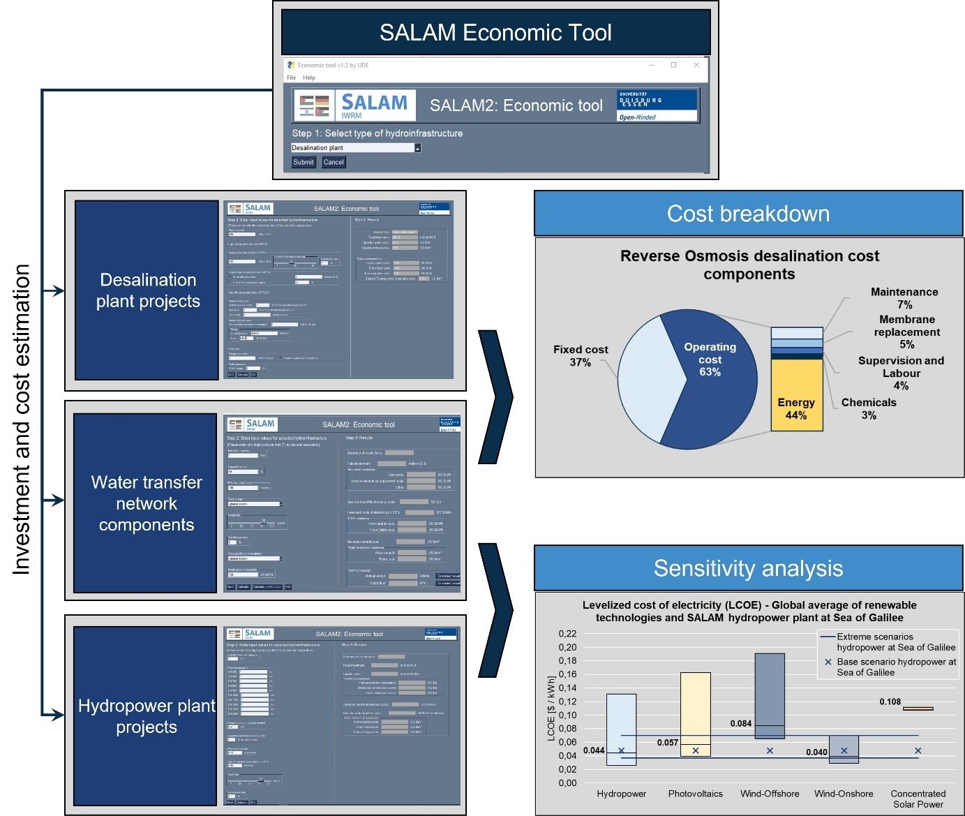 Overview: The SALAM Economic Tool provides modules for investment and cost estimation of desalination plants, water transfer infrastructure as well as hydropower plants.