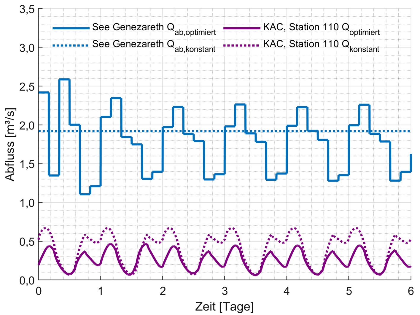 Comparison between constant and optimized water discharge of Lake Tiberias