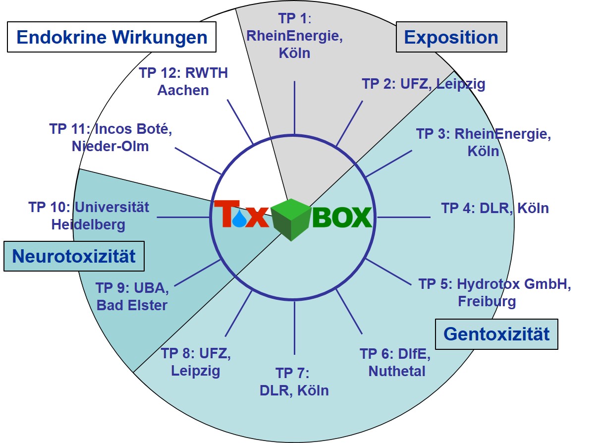 ToxBox graphic