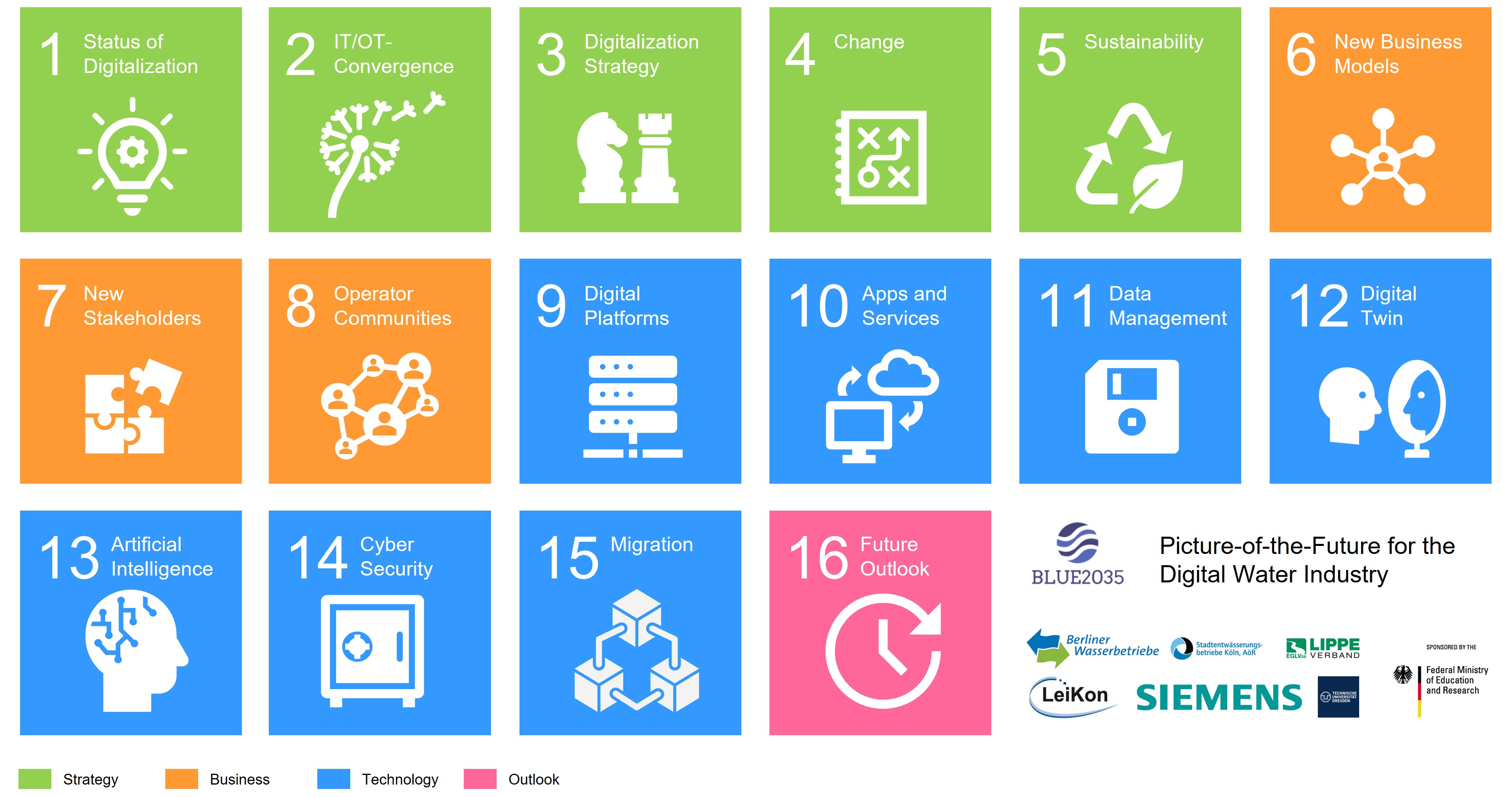 16 theses for digitalized water industry