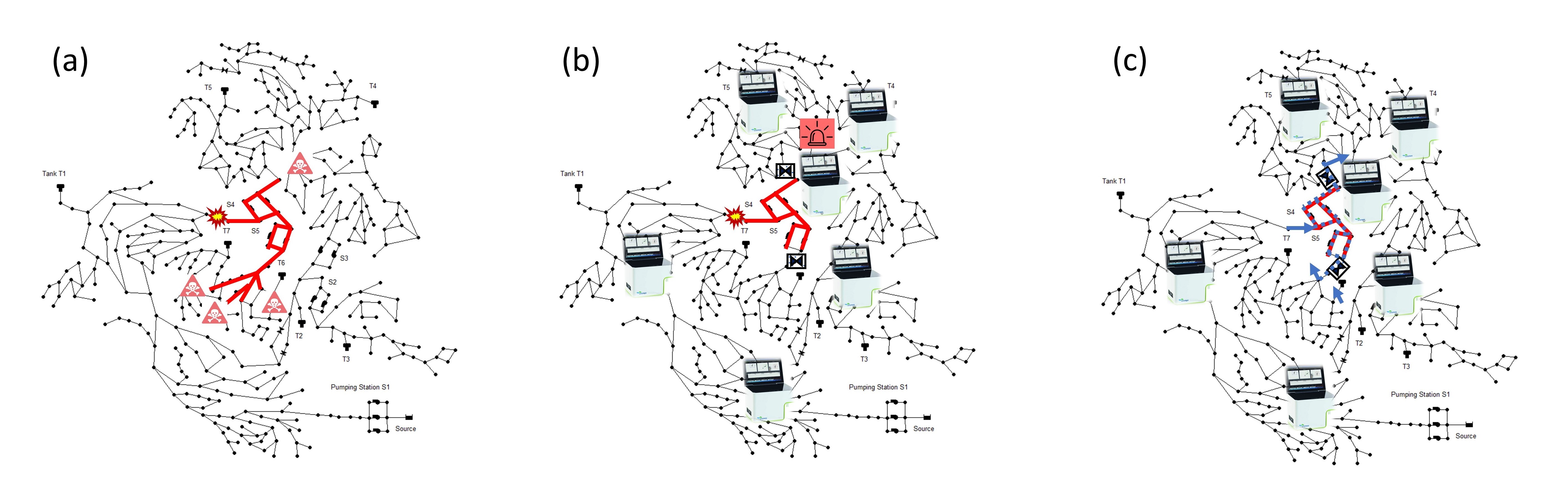 Man sieht drei Mal die gleiche schematische Darstellung eines Trinkwassernetzwerks (a, b und c). Links (a) sieht man eine Markierung im Trinkwassernetzwerk, an der eine Kontamination auftritt. Rote Farbe zeigt die Verteilung der Kontamination im Trinkwassernetz und wo gesundheitsschädliche Auswirkung an Entnahmestellen auftreten können. In der Mitte (b) wird das Trinkwassernetzwerk um 6 Online Monitoring Stationen erweitert. Durch eine Signalleuchte wird deutlich, dass eine Monitoring Station die Kontamination detektiert. Der farbliche Verlauf der Kontamination im Trinkwassernetz ist eingeschränkt, da nun automatisch Ventile geschlossen werden. Rechts (c) wird die anschließende Spülung des Trinkwassernetzes (Entfernung der Kontamination) durch blaue Pfeile deutlich gemacht um den Grundzustand des Trinkwassernetzes (ohne Kontamination) wieder herzustellen