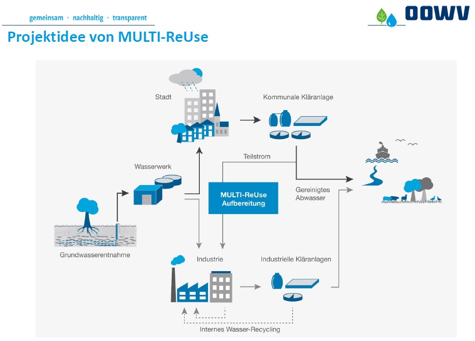 Schema des Wasseraufbereitungspfades, so dass das Nutzwasser für die Industrie direkt von der Kläranlage kommen kann, statt vom Trinkwasserwerk