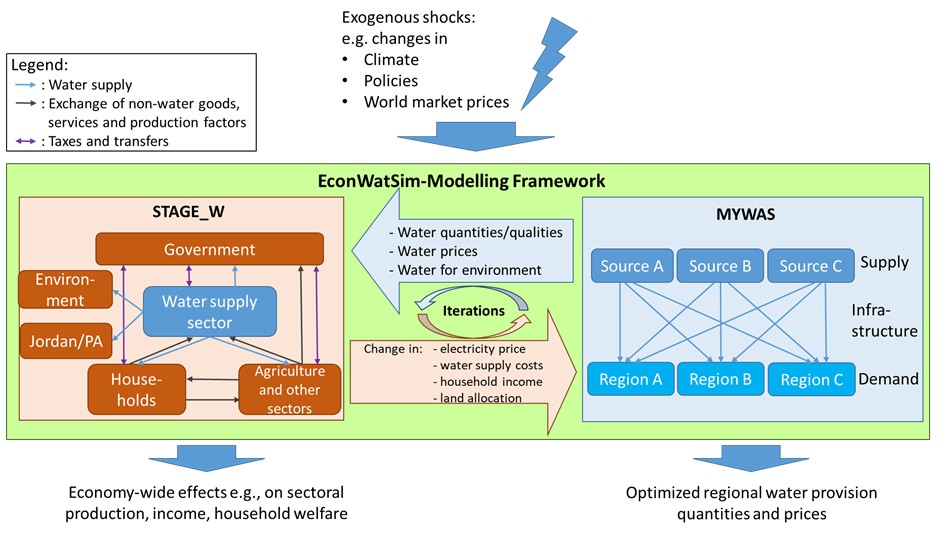 The EconWatSim-Modelling Framework is composed of a spatial water sector optimization model (MYWAS) and an economy-wide model (STAGE_W), which are linked through the iterative exchange of solution variables. Aggregated water quantities and prices are passed from MYWAS to STAGE_W, from where, due to general equilibrium effects, changes in electricity prices, water supply costs, household income and land allocation are passed back to MYWAS It can be applied to the ex-ante assessment of a wide range of exogenous shocks and provides detailed results for the water sector as well as for the wider economy.