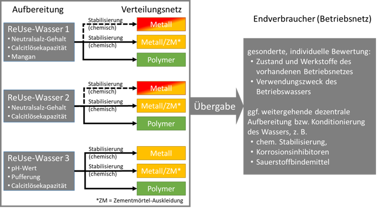 Entscheidungshilfe zur Auswahl von Rohrwerkstoffen