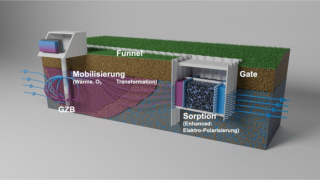 Shown are two components of the modular system to extract PFAS from the environment (PFClean): i) the „adaptive mobilisation“ part, where long-chain, immobile (precursor) substances are mobilized into shorter-chain, more mobile substances with the help of a groundwater circulation well (GZB); and ii) a „funnel & gate system in which PFAS are being adsorbed. The adsorption is improved with electric polarisation.